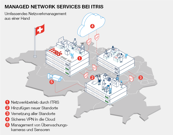 Network Services ITRIS One
